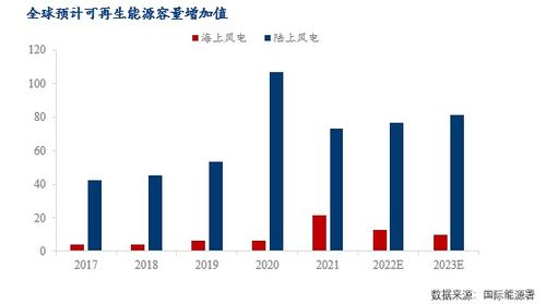 新能源發(fā)展提速，海上風電未來可期